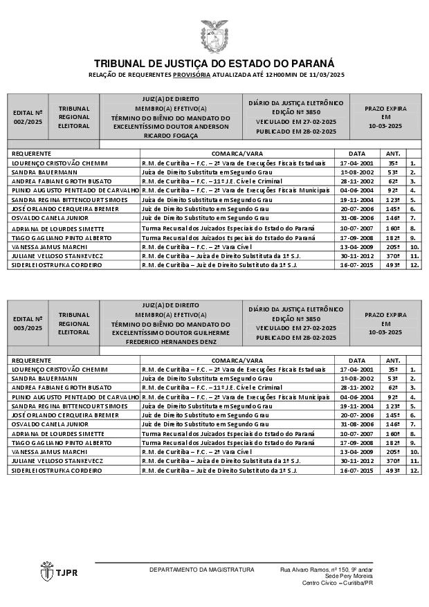 EDITAIS Nº 002 E 003/2025, DE CHAMAMENTO PARA INSCRIÇÃO DE JUÍZES(AS) DE DIREITO DA COMARCA DA REGIÃO METROPOLITANA DE CURITIBA E JUÍZES(AS) DE DIREITO SUBSTITUTOS(AS) EM SEGUNDO GRAU PARA O PREENCHIMENTO DE 02 (DUAS) VAGAS DE MEMBRO(A) EFETIVO(A) DO TRIBUNAL REGIONAL ELEITORAL DO PARANÁ - veiculados no Diário da Justiça Eletrônico nº 3850, de 27/02/2025, publicados no dia 28/02/2025. Prazo para requerimentos: de 05/03/2025 (quarta-feira) até o dia 10/03/2025 (segunda-feira). Atualizada até as 12h00min do dia 11/03/2025.